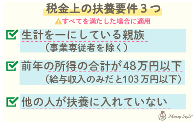 この要件のすべてを満たした場合に扶養に入れることができます。（1）生計を一にしている親族（事業専従者を除く）（2）前年の所得の合計が48万円以下（給与収入のみだと103万円以下）（3）他の人が扶養に入れていない