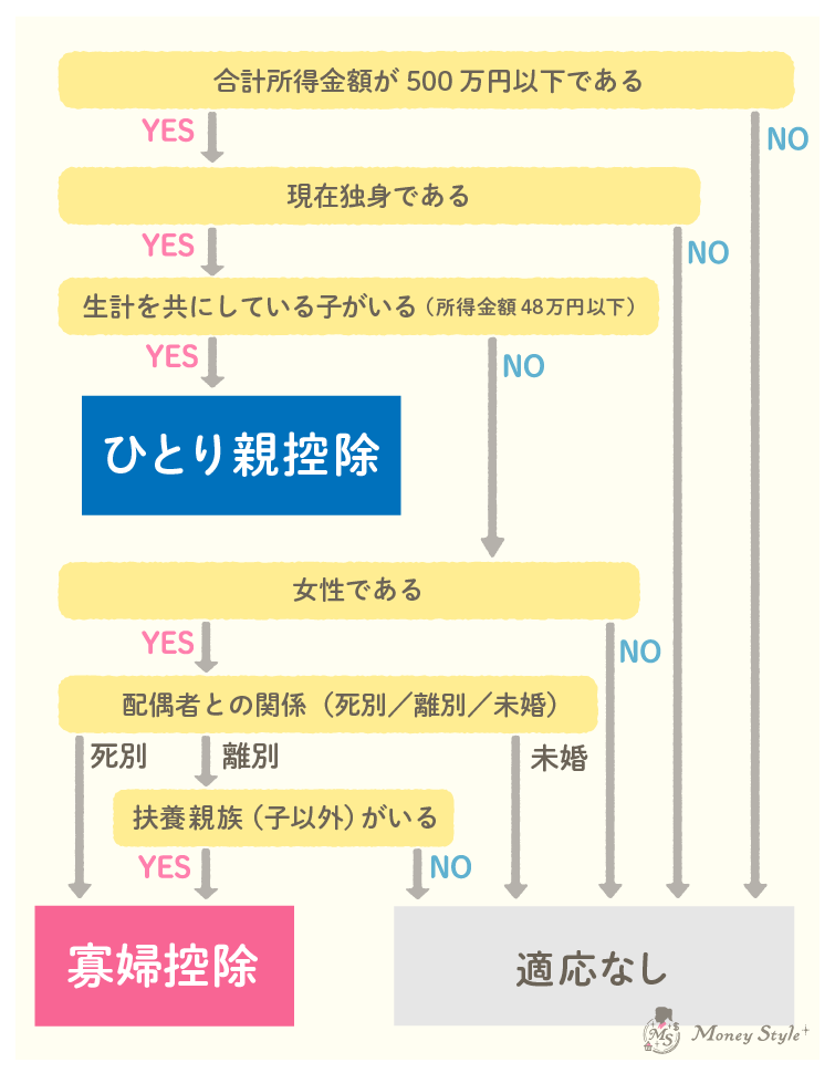 寡婦控除が使える条件