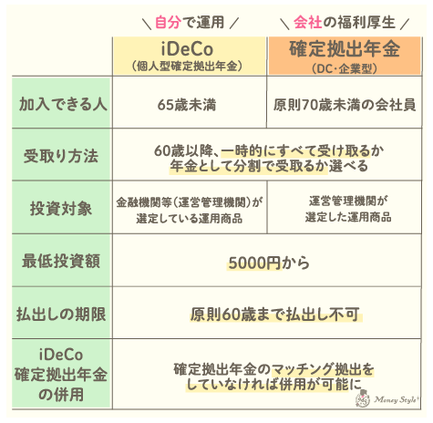 iDeCo（個人型確定給付年金）・確定拠出年金（DC、企業型）比較表