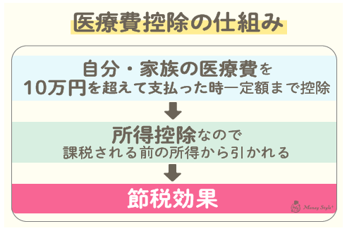 医療費控除の仕組み、自分・家族の医療費を10万円を超えて支払った時一定額まで控除される・所得控除なので課税される前の所得から引かれ、節税効果に