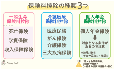 保険料控除の種類３つ、一般生命保険料控除（死亡保険、学資保険、収入保障保険）・介護医療保険料控除（医療保険、がん保険、介護保険、三大疾病保険）・個人年金保険料控除（個人年金保険）