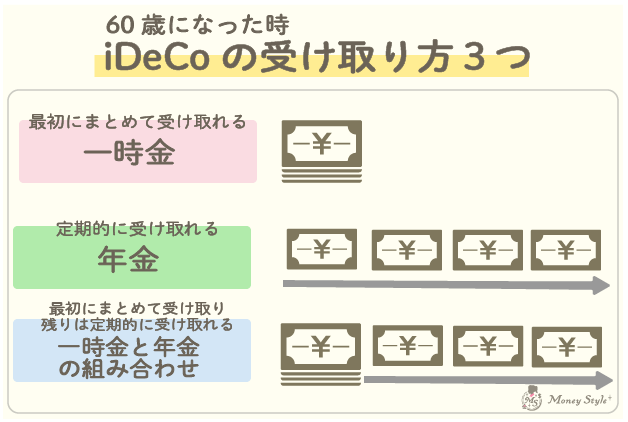 60歳になった時のiDeCoの受け取り方３つ、一括で受け取る、一時金の他に定期的に一定額を受け取る年金、一部を一時金、残りを年金で受け取る