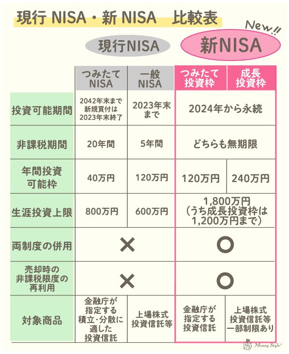 現行NISA、新NISA比較表
