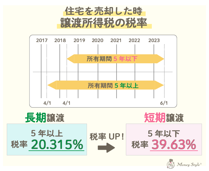 住宅を売却した時の譲渡所得税の税率