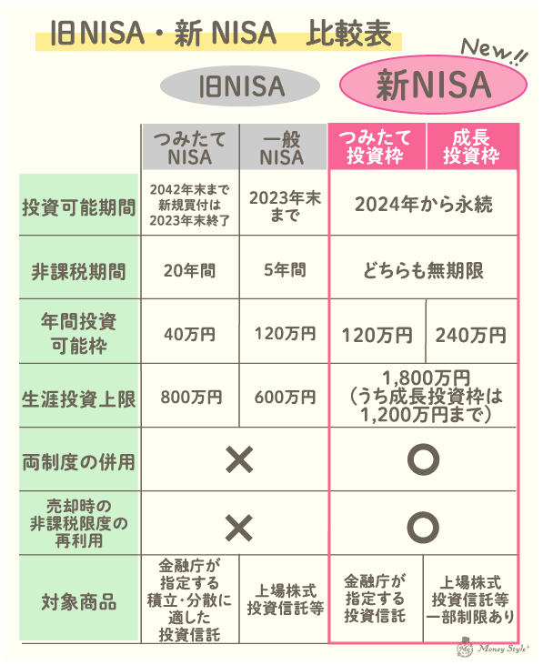 旧NISA・新NISA比較表　投資可能額　非課税期間　年間投資可能枠　障害投資上限　両制度の併用　売却時の非課税限度額の再利用　対象商品