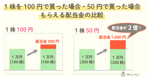 1株を100円で買った場合、50円で買った場合の配当金比較