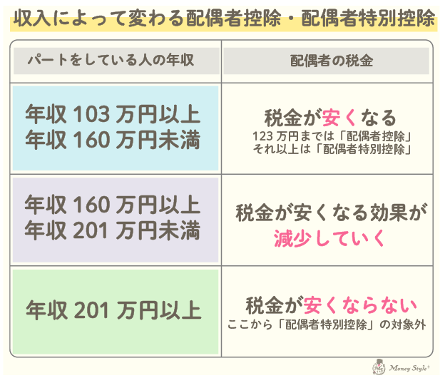 収入によって変わる配偶者控除、配偶者特別控除・年収103万以上160万円未満…税金が安くなる(103万円までは「配偶者特別控除」それ以上は「配偶者特別控除」)、年収150万円以上201万円未満…税金がやすくなる効果が減少していく、年収201万円以上…税金が安くならない(「配偶者特別控除」の対象外)