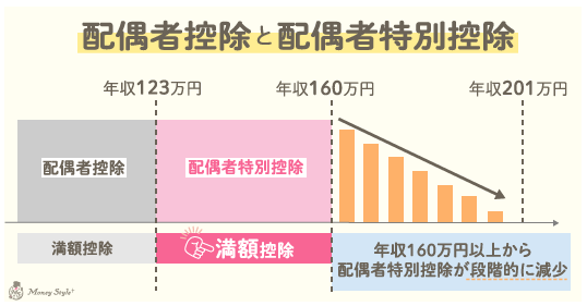配偶者控除と配偶者特別控除、年収103万円を超えると、「配偶者特別控除」で使える控除額が38万円以下でしたが、年収160万円まで控除額が38万円使えるように(夫の所得制限有)