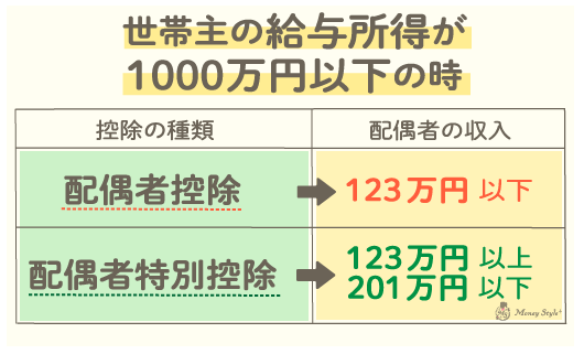 世帯主の給与所得が1000万円以下の時、配偶者控除は123万円以下、配偶者特別控除は123万円以上201万円以下
