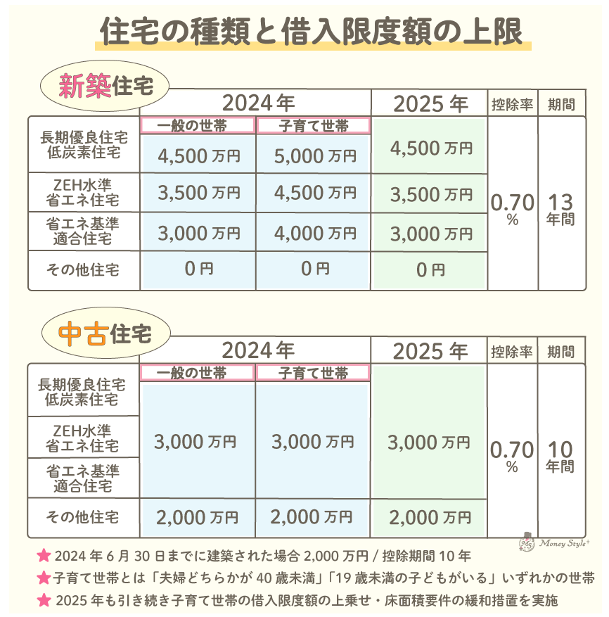 住宅の種類と借入限度額の上限
