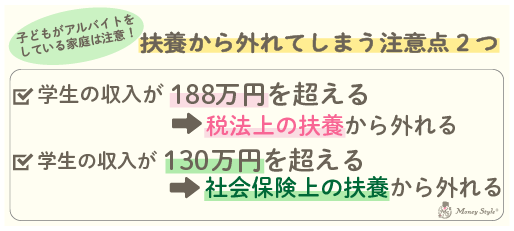 扶養から外れてしまう注意点2つ学生の収入が188万円を超える→税法上の扶養から外れる学生の収入が130万円を超える→社会保険上の扶養から外れる