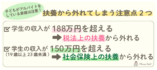 扶養から外れてしまう注意点２つ学生の収入が188万円を超える→税法上の扶養から外れる学生の収入が130万円を超える→社会保険上の扶養から外れる