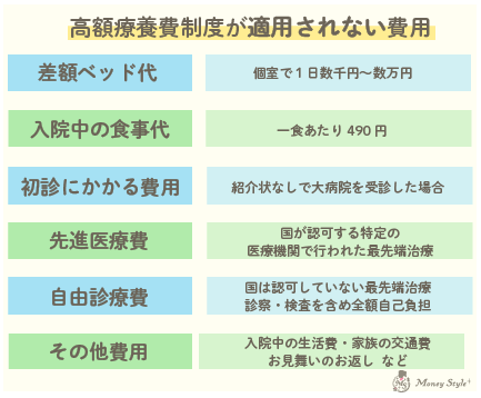 高額療養費制度が適用されない費用、差額ベッド代、入院中の食事代、初診にかかる費用、先進医療費、自由診療費、その他費用