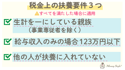 この要件のすべてを満たした場合に扶養に入れることができます。(1)生計を一にしている親族(事業専従者を除く)(2)給与収入のみの場合123万円以下(3)他の人が扶養に入れていない