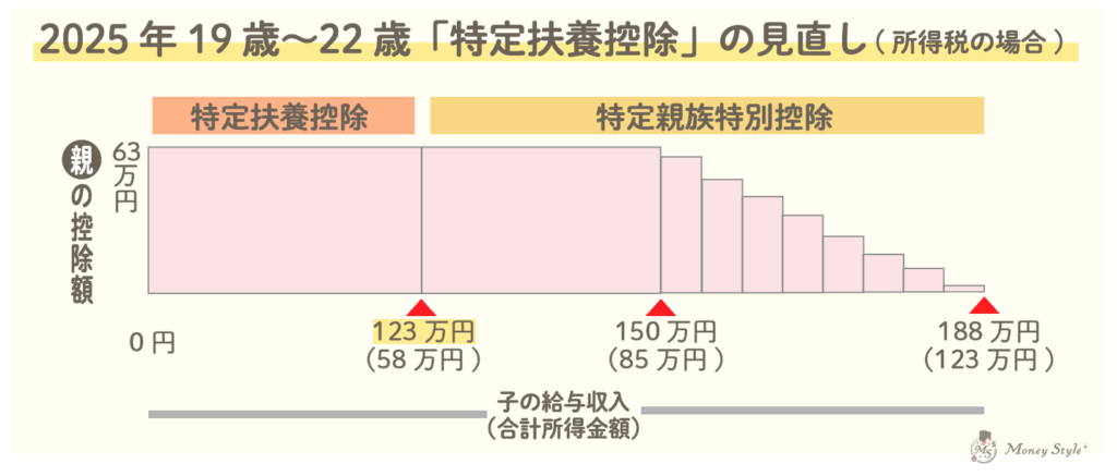 2025年19歳〜22歳「特定扶養控除」の見直し(所得税の場合)