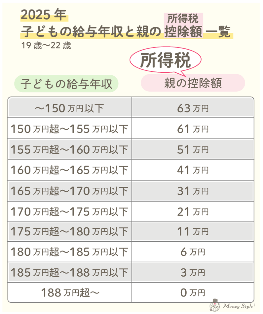 2025年子どもの給与年収と親の所得税控除額一覧