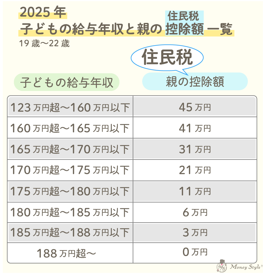2025年子どもの給与年収と親の住民税控除額一覧