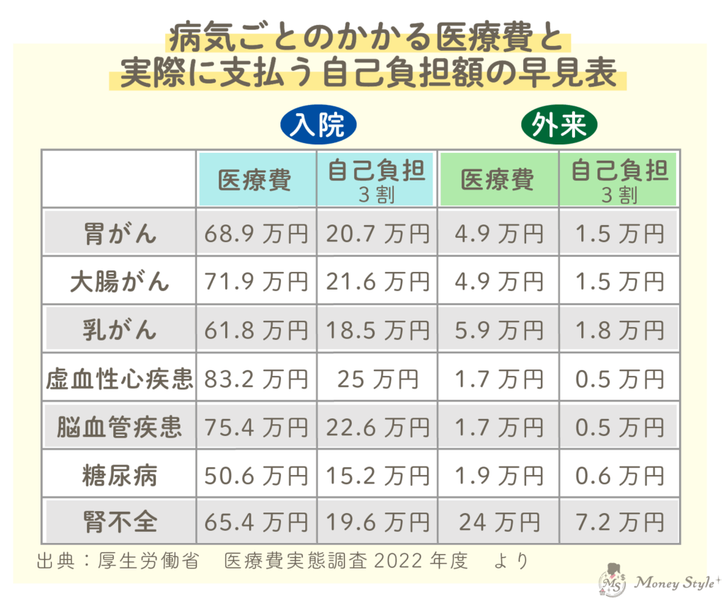 病気ごとのかかる医療費と実際に支払う自己負担額の早見表