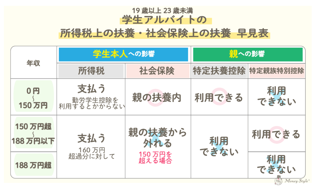 19歳〜23歳未満の学生アルバイトの所得税上の扶養・社会保険上の扶養 早見表