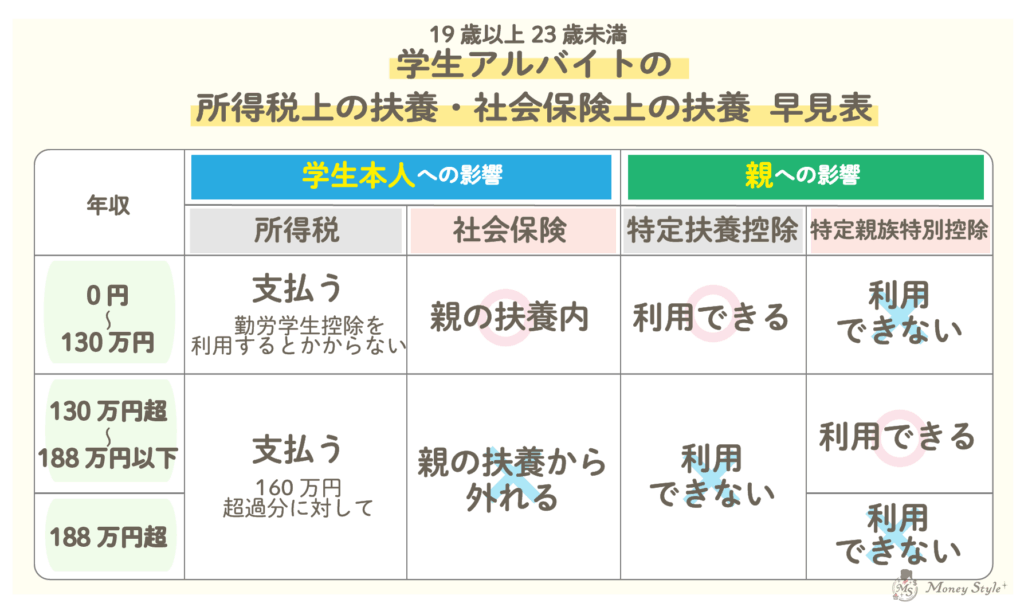 19歳〜23歳未満の学生アルバイトの所得税上の扶養・社会保険上の扶養　早見表