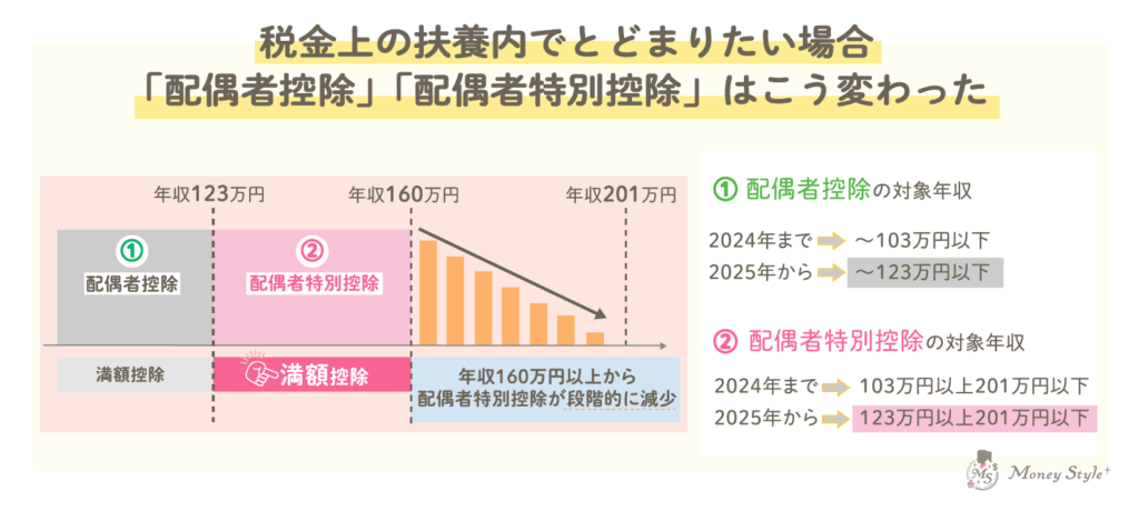 税金上の扶養内で留まりたい場合「配偶者控除」「配偶者特別控除」はこう変わった