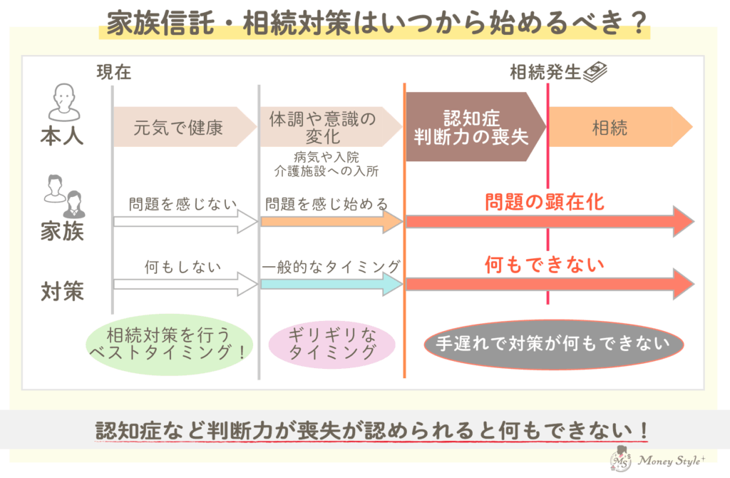 家族信託・相続対策はいつから始めるべき？