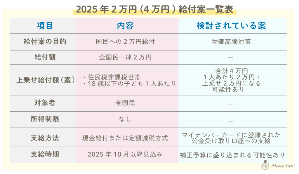 2025年物価高騰対策での2万円(4万円)給付案一覧