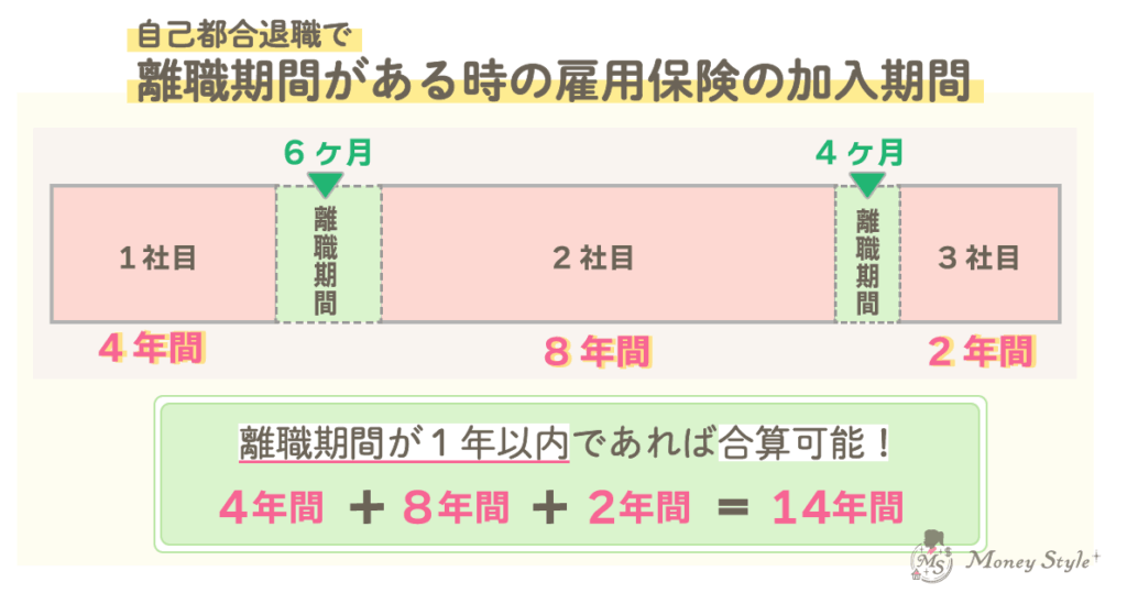 自己都合退職で離職期間がある時の雇用保険の加入期間